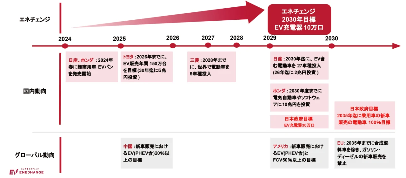 2030年までに30万口のEV充電目標