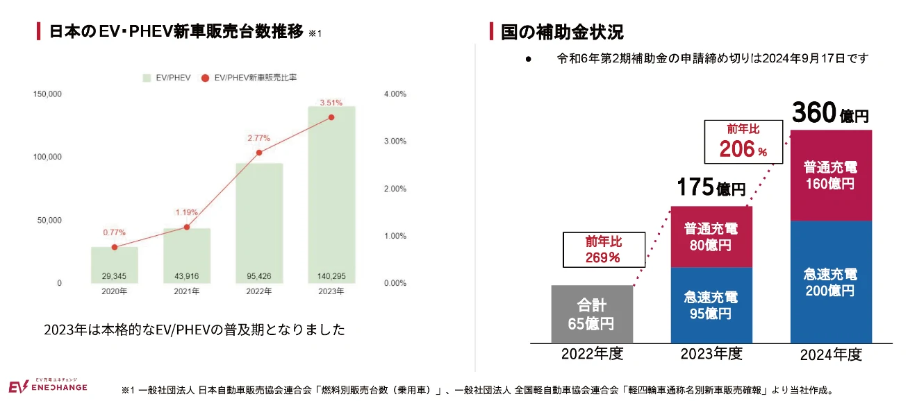 日本のEV・PHEV新車販売台数推移